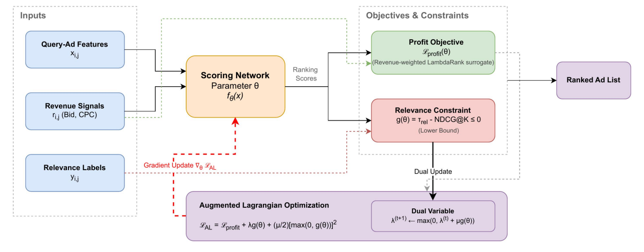 Constrained Learning-to-Rank